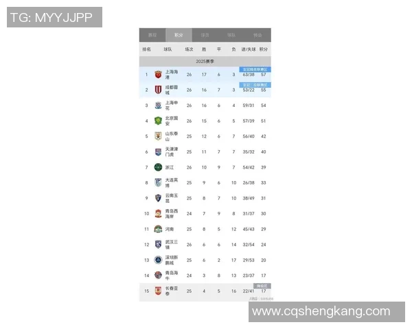 上海足球队在洲际杯积分榜上以64分稳居第一名展现强劲实力 上海足球队在洲际杯积分榜上以64分稳居第一名展现强劲实力
